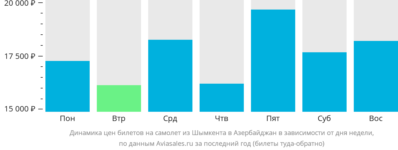 Динамика цен билетов на самолёт из Шымкента в Азербайджан в зависимости от дня недели