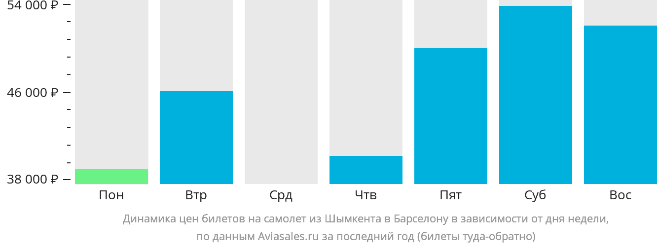 Динамика цен билетов на самолёт из Шымкента в Барселону в зависимости от дня недели