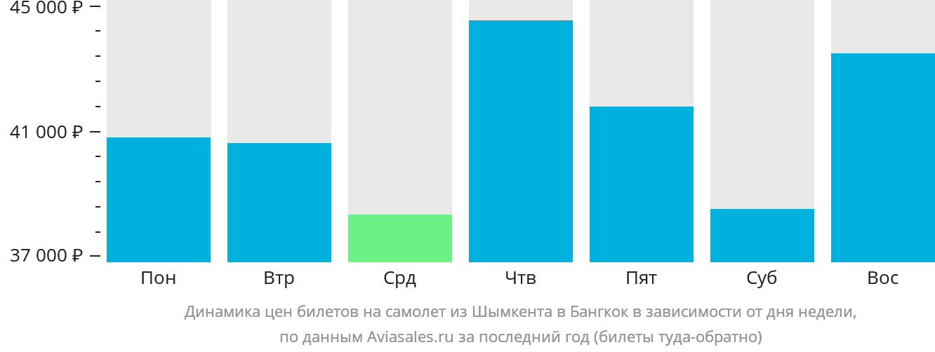 Динамика цен билетов на самолёт из Шымкента в Бангкок в зависимости от дня недели