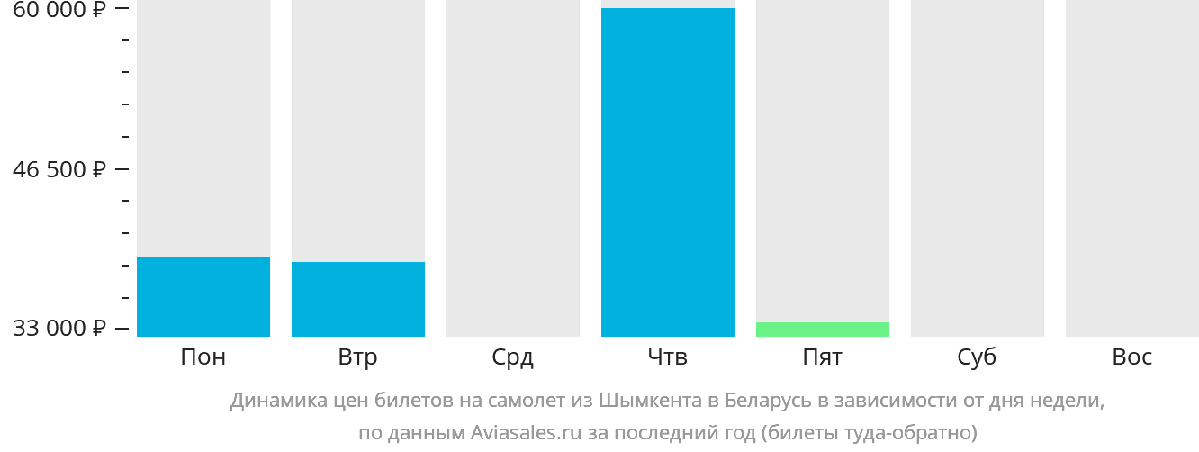 Динамика цен билетов на самолёт из Шымкента в Беларусь в зависимости от дня недели
