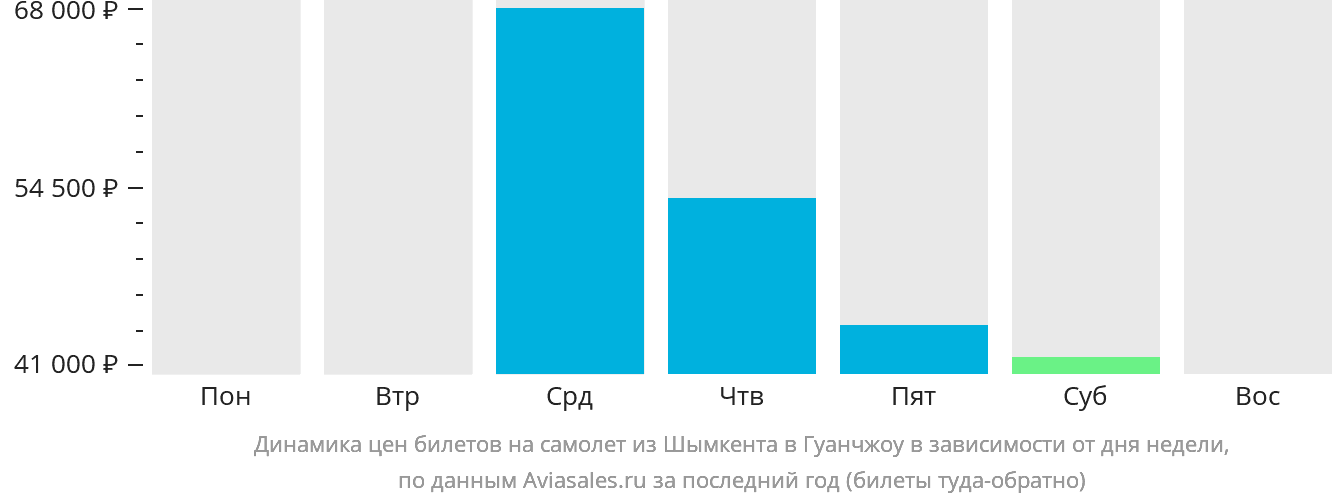 Динамика цен билетов на самолёт из Шымкента в Гуанчжоу в зависимости от дня недели