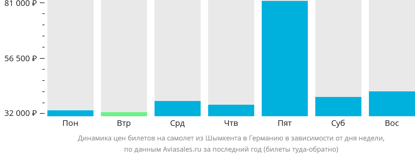 Динамика цен билетов на самолёт из Шымкента в Германию в зависимости от дня недели
