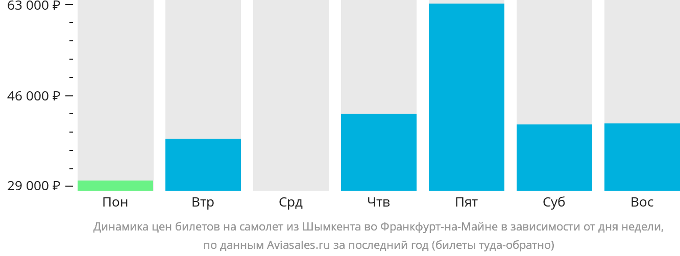 Динамика цен билетов на самолёт из Шымкента во Франкфурт-на-Майне в зависимости от дня недели
