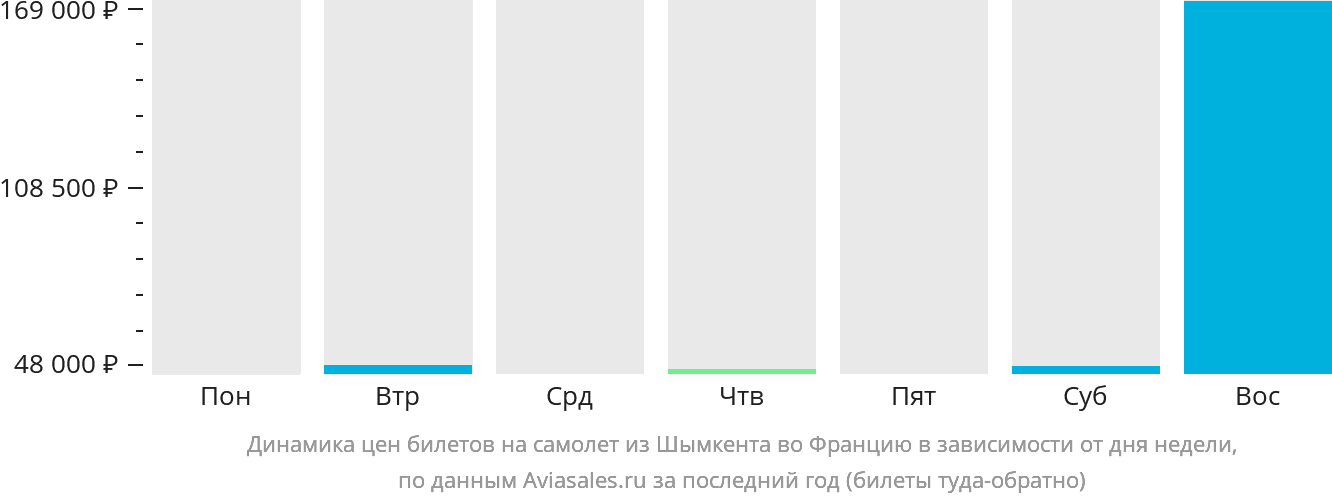 Динамика цен билетов на самолёт из Шымкента во Францию в зависимости от дня недели