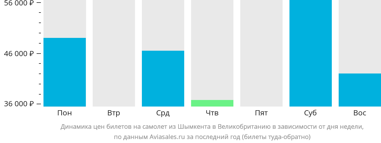 Динамика цен билетов на самолёт из Шымкента в Великобританию в зависимости от дня недели