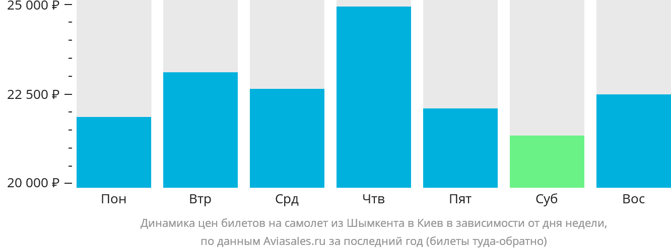 Динамика цен билетов на самолёт из Шымкента в Киев в зависимости от дня недели