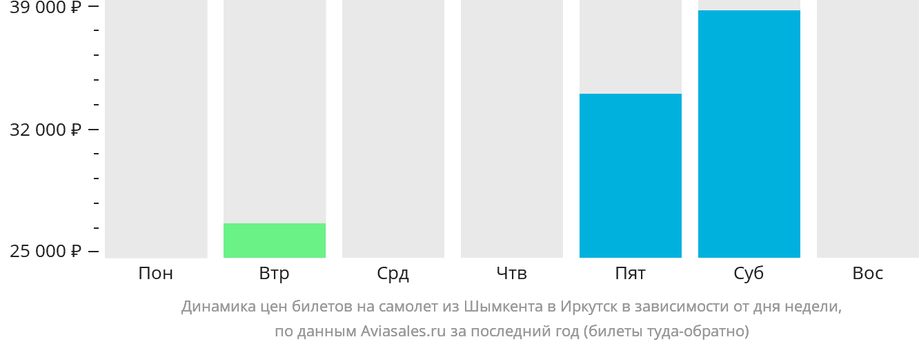 Динамика цен билетов на самолёт из Шымкента в Иркутск в зависимости от дня недели