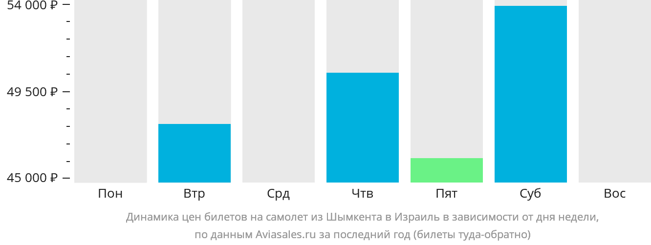 Динамика цен билетов на самолёт из Шымкента в Израиль в зависимости от дня недели