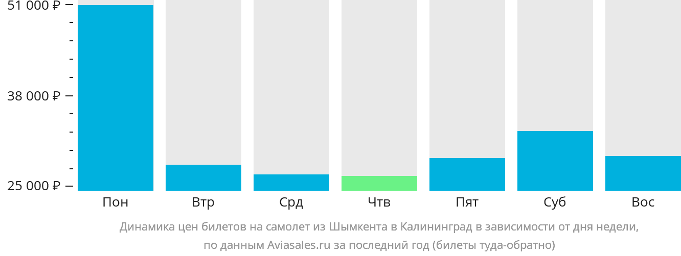 Динамика цен билетов на самолёт из Шымкента в Калининград в зависимости от дня недели