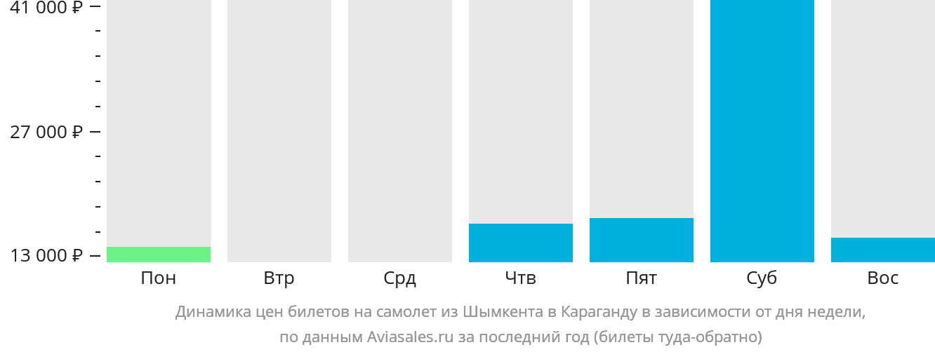 Динамика цен билетов на самолёт из Шымкента в Караганду в зависимости от дня недели