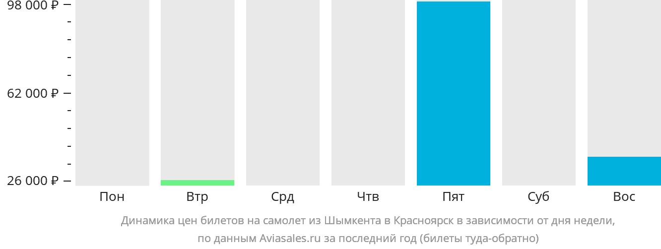 Динамика цен билетов на самолёт из Шымкента в Красноярск в зависимости от дня недели