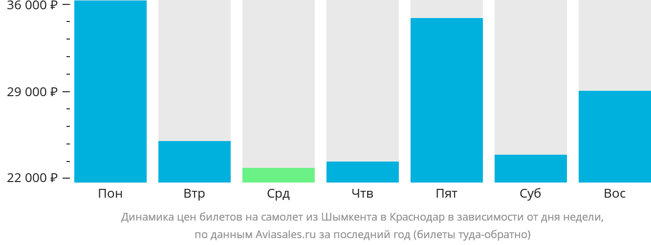 Динамика цен билетов на самолёт из Шымкента в Краснодар в зависимости от дня недели