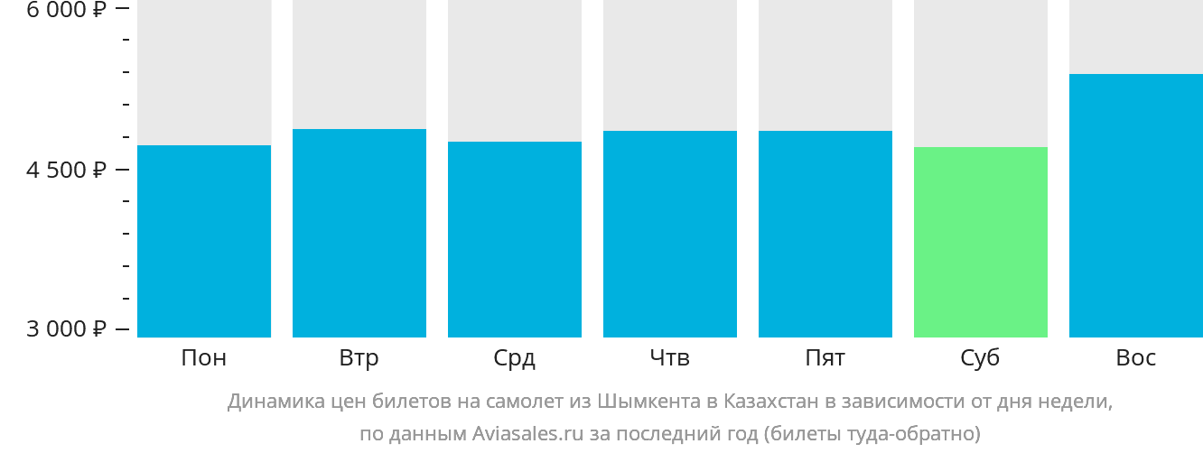 Динамика цен билетов на самолёт из Шымкента в Казахстан в зависимости от дня недели