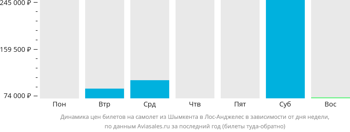 Динамика цен билетов на самолёт из Шымкента в Лос-Анджелес в зависимости от дня недели