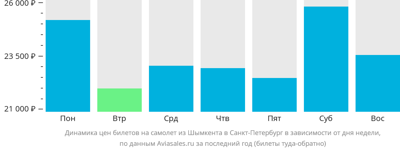 Динамика цен билетов на самолёт из Шымкента в Санкт-Петербург в зависимости от дня недели