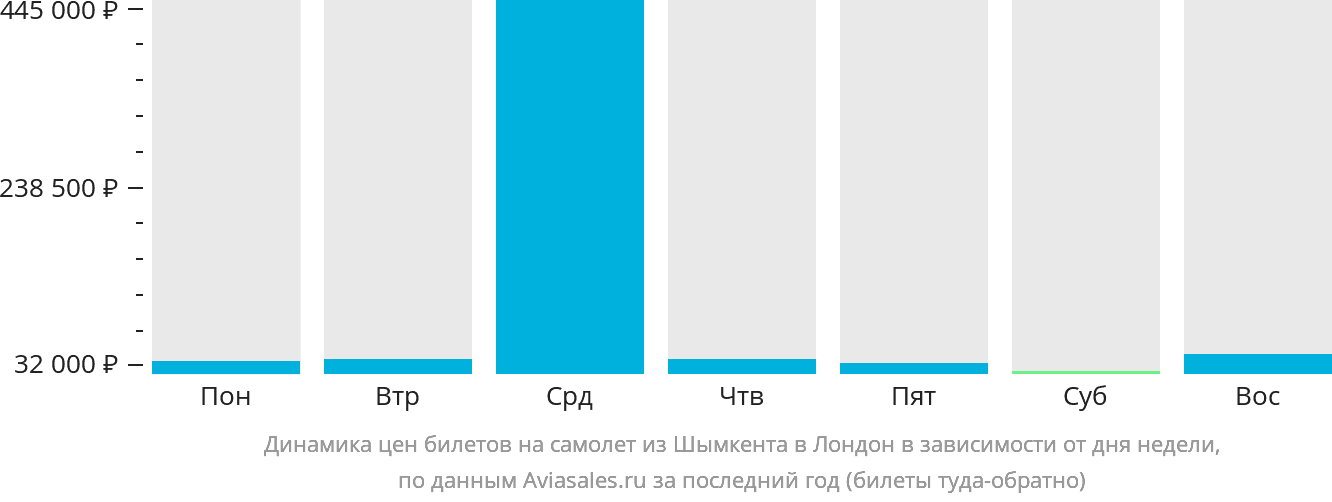 Динамика цен билетов на самолёт из Шымкента в Лондон в зависимости от дня недели