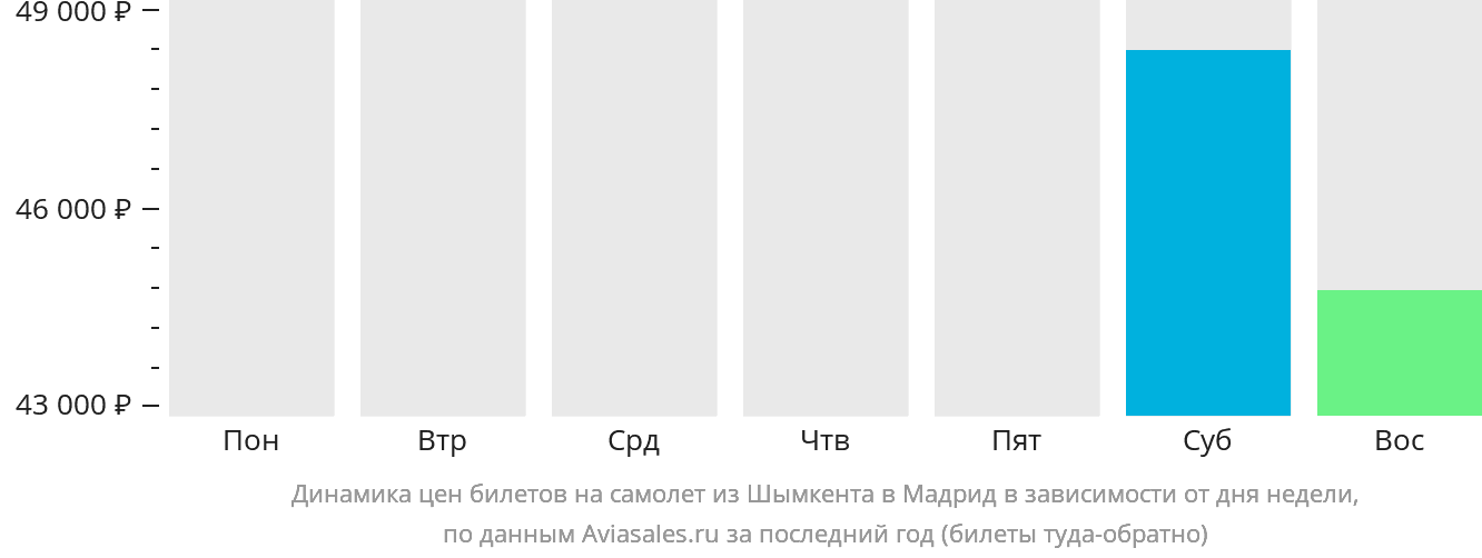 Динамика цен билетов на самолёт из Шымкента в Мадрид в зависимости от дня недели