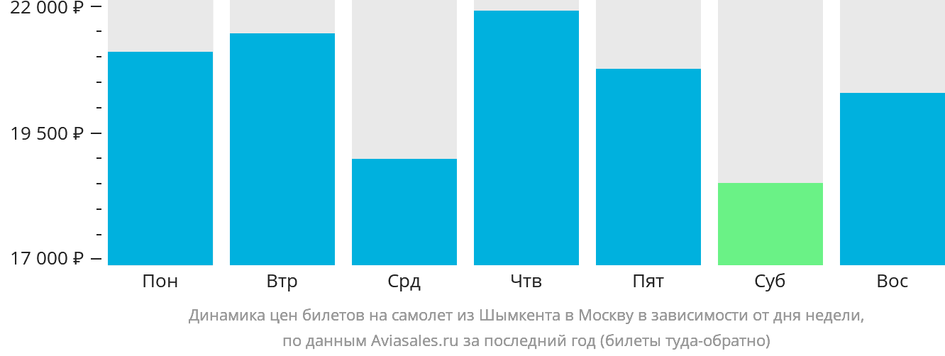 Динамика цен билетов на самолёт из Шымкента в Москву в зависимости от дня недели