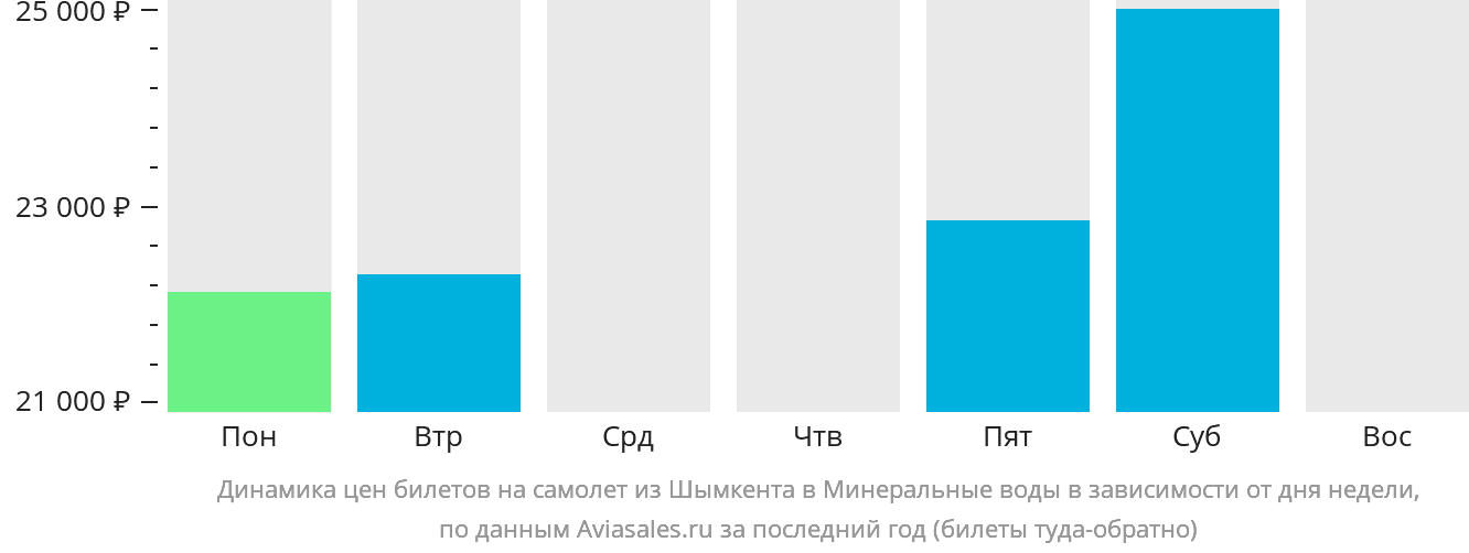 Динамика цен билетов на самолёт из Шымкента в Минеральные Воды в зависимости от дня недели