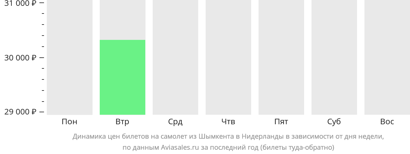 Динамика цен билетов на самолёт из Шымкента в Нидерланды в зависимости от дня недели