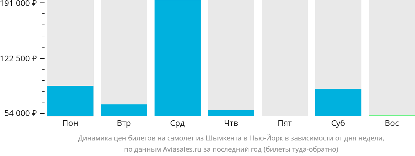 Динамика цен билетов на самолёт из Шымкента в Нью-Йорк в зависимости от дня недели
