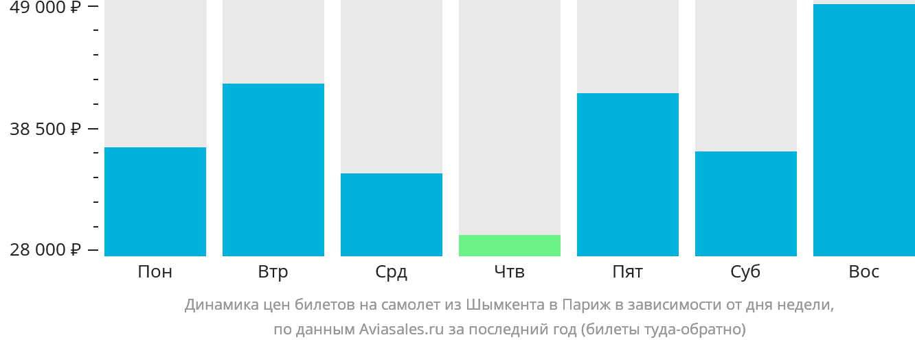 Динамика цен билетов на самолёт из Шымкента в Париж в зависимости от дня недели