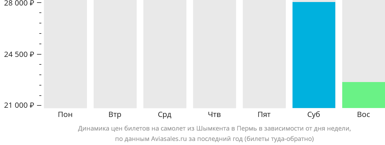 Динамика цен билетов на самолёт из Шымкента в Пермь в зависимости от дня недели