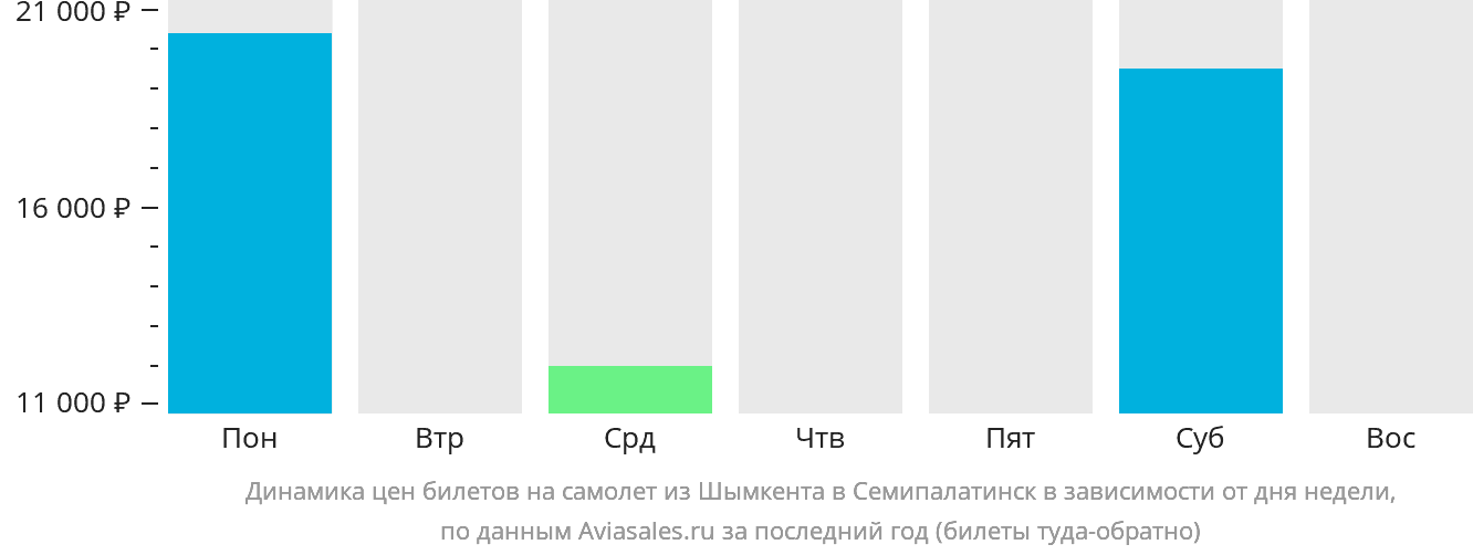 Динамика цен билетов на самолёт из Шымкента в Семей в зависимости от дня недели