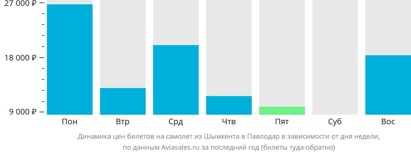 Динамика цен билетов на самолёт из Шымкента в Павлодар в зависимости от дня недели