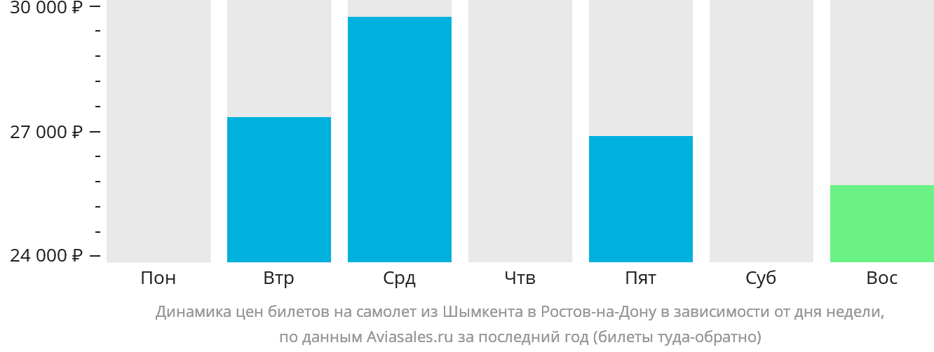 Динамика цен билетов на самолёт из Шымкента в Ростов-на-Дону в зависимости от дня недели