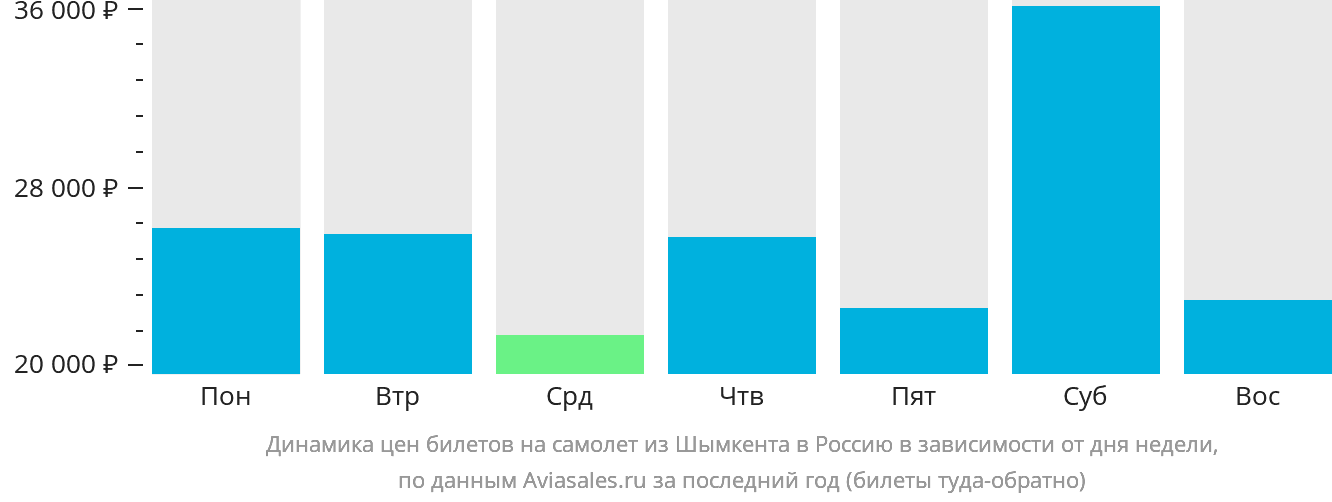 Динамика цен билетов на самолёт из Шымкента в Россию в зависимости от дня недели