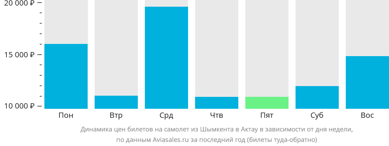 Динамика цен билетов на самолёт из Шымкента в Актау в зависимости от дня недели