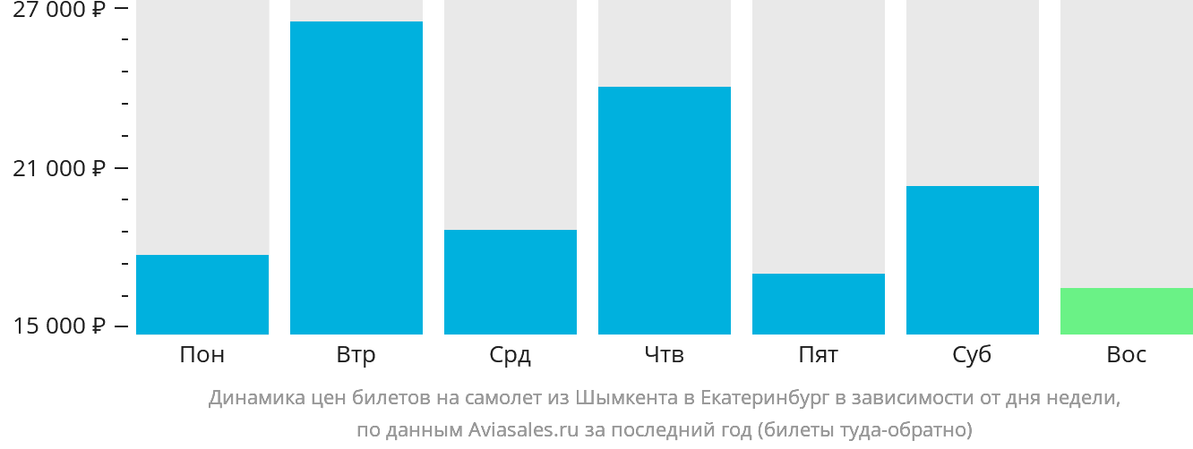 Динамика цен билетов на самолёт из Шымкента в Екатеринбург в зависимости от дня недели