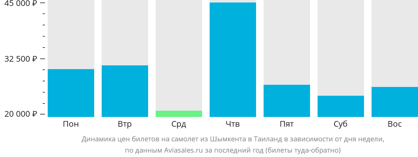 Динамика цен билетов на самолёт из Шымкента в Таиланд в зависимости от дня недели