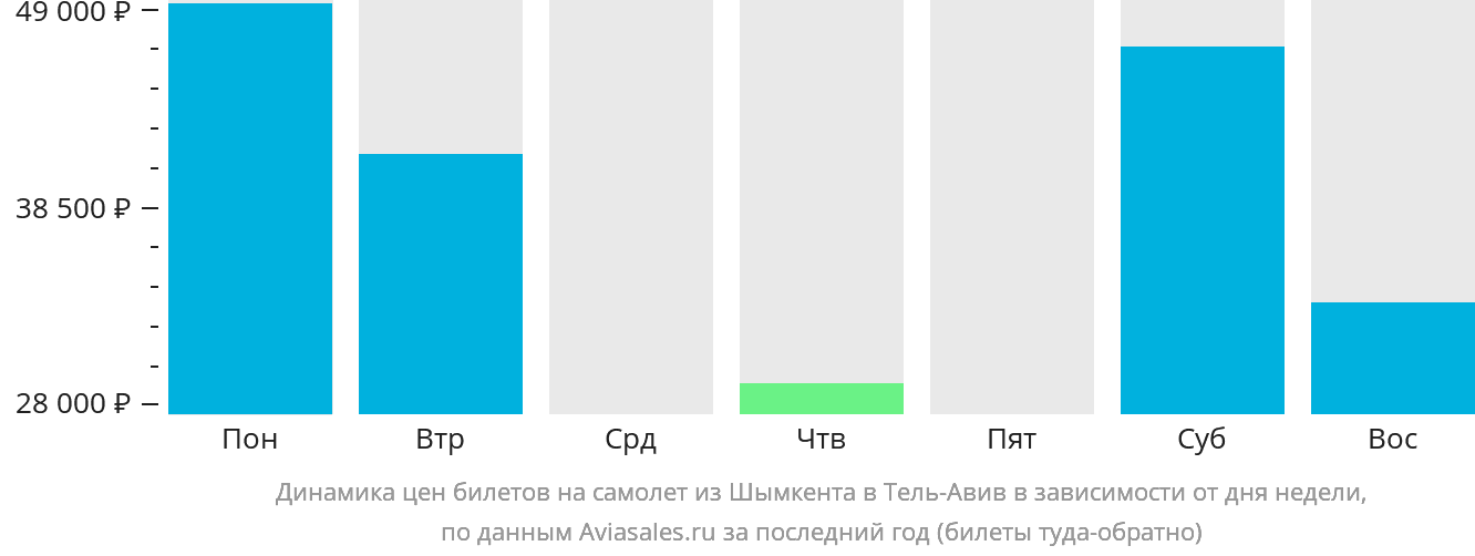 Динамика цен билетов на самолёт из Шымкента в Тель-Авив в зависимости от дня недели