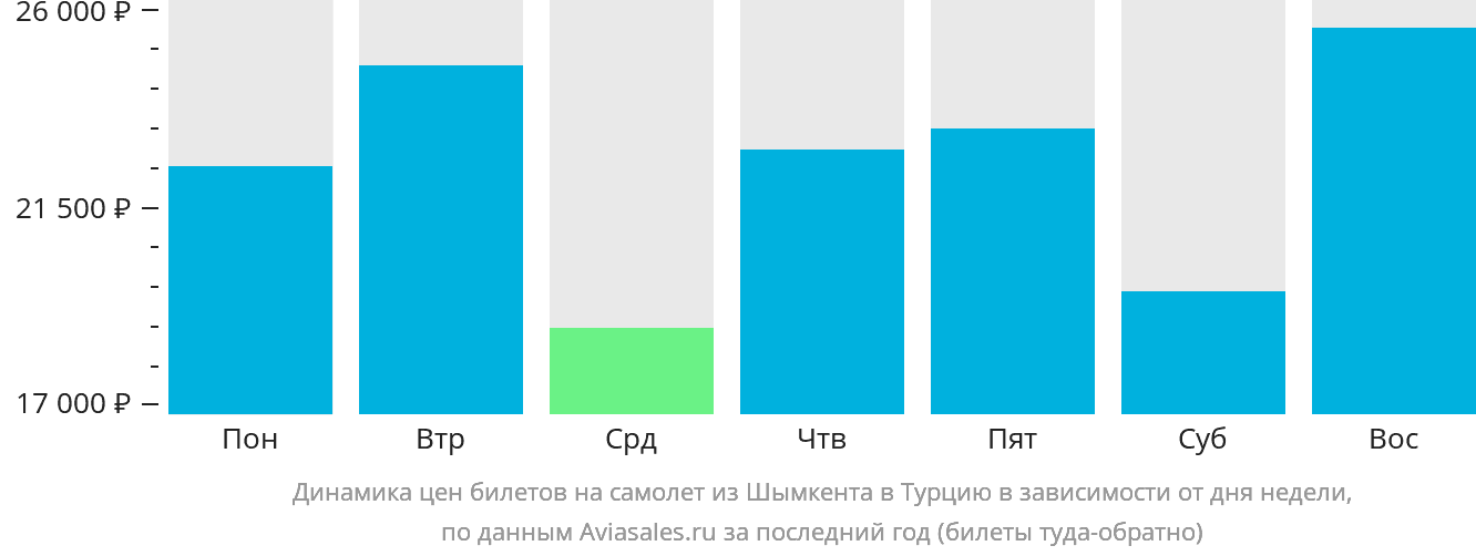Динамика цен билетов на самолёт из Шымкента в Турцию в зависимости от дня недели