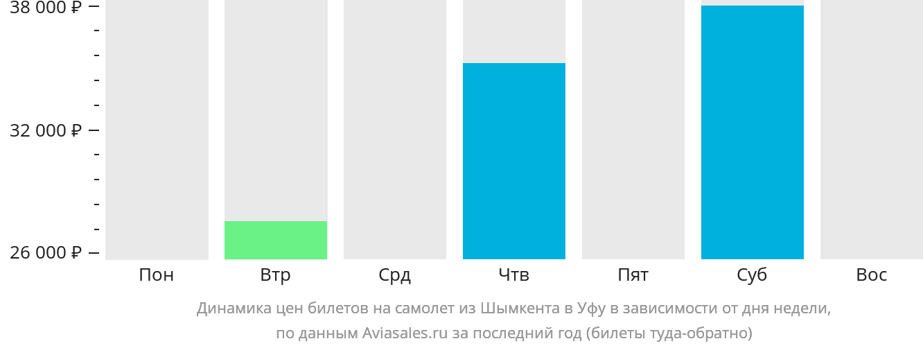 Динамика цен билетов на самолёт из Шымкента в Уфу в зависимости от дня недели
