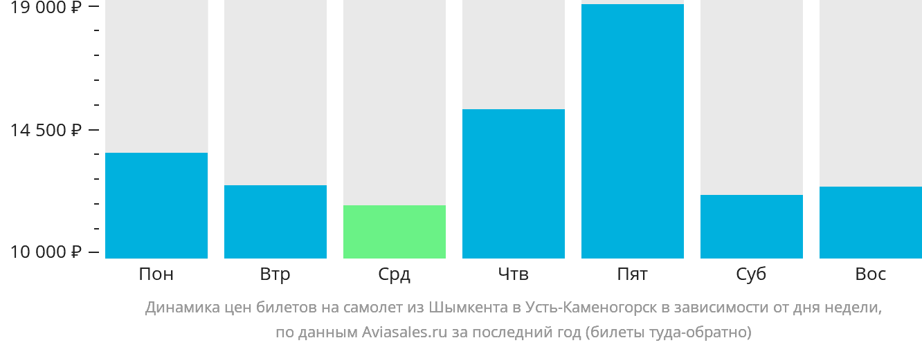 Динамика цен билетов на самолёт из Шымкента в Усть-Каменогорск в зависимости от дня недели