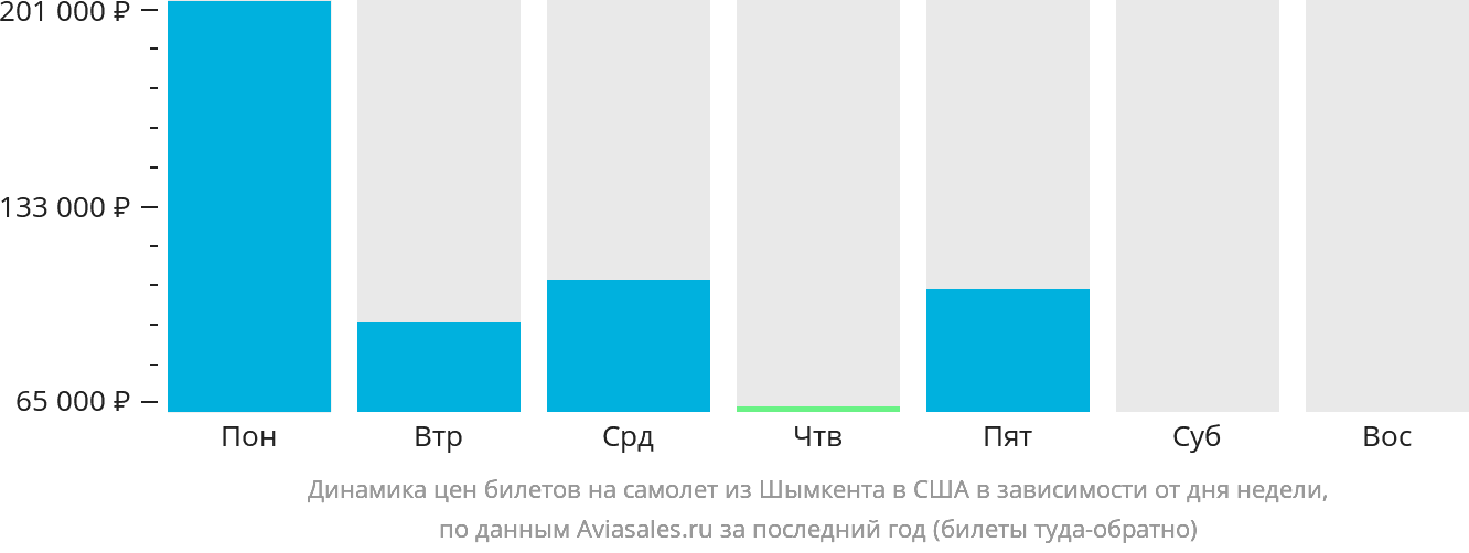 Динамика цен билетов на самолёт из Шымкента в США в зависимости от дня недели