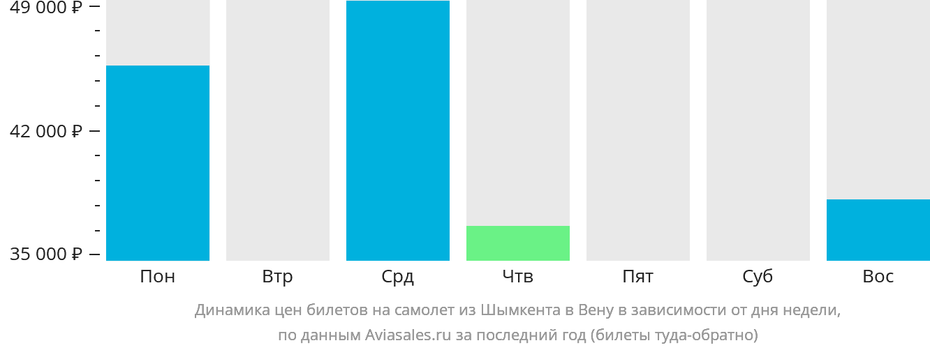 Динамика цен билетов на самолёт из Шымкента в Вену в зависимости от дня недели