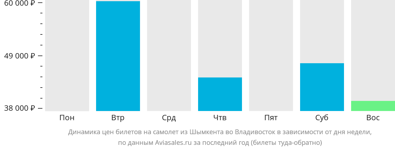 Динамика цен билетов на самолёт из Шымкента во Владивосток в зависимости от дня недели