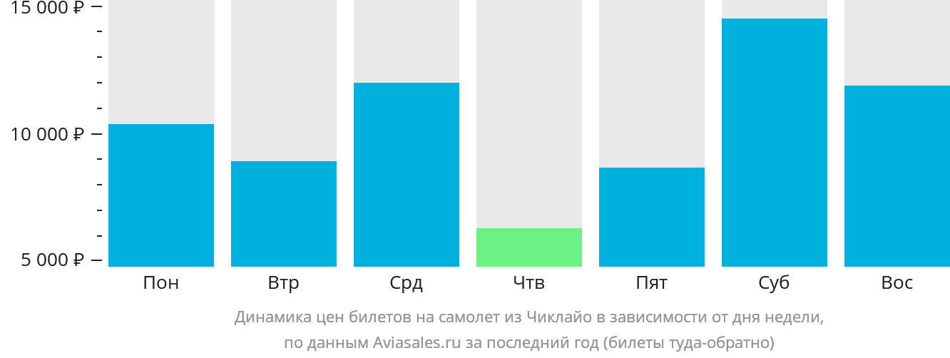 Динамика цен билетов на самолёт из Чиклайо в зависимости от дня недели