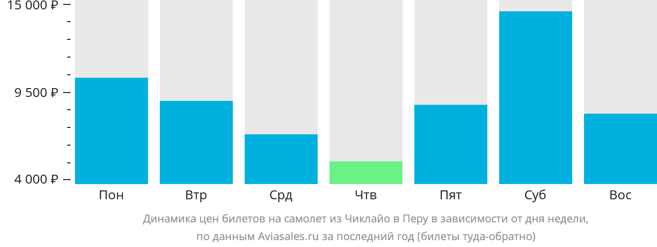 Динамика цен билетов на самолёт из Чиклайо в Перу в зависимости от дня недели