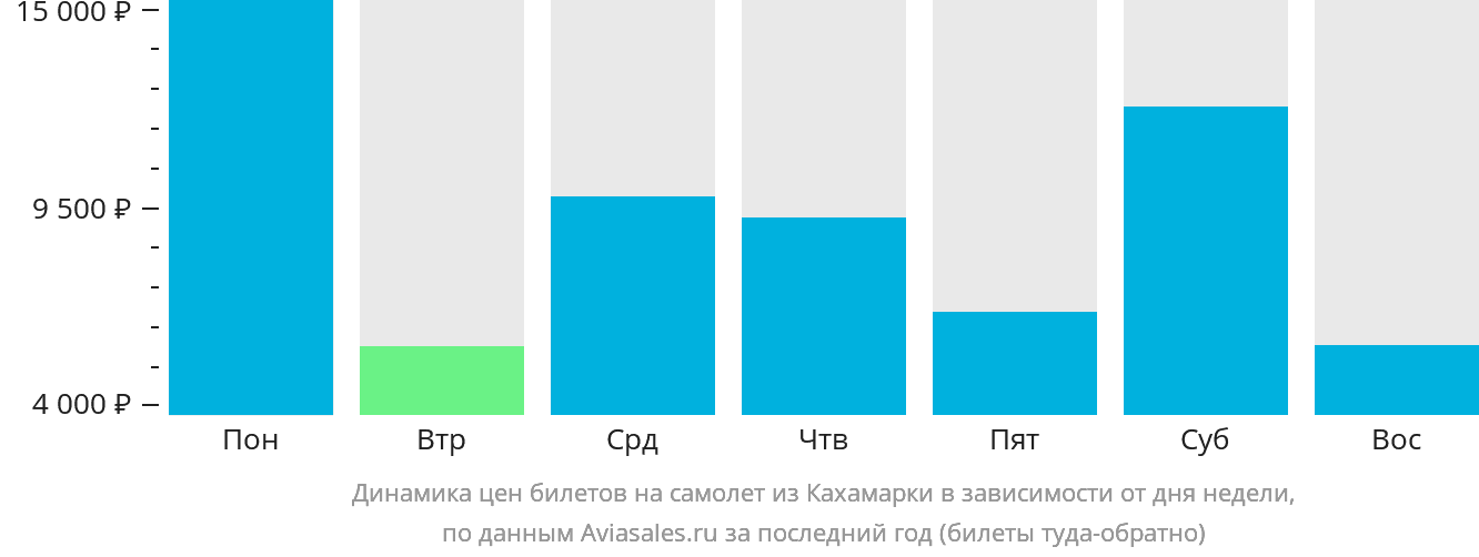 Динамика цен билетов на самолёт из Кахамарки в зависимости от дня недели