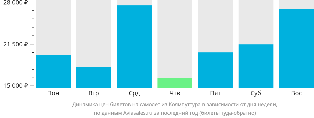 Динамика цен билетов на самолёт из Коямпуттура в зависимости от дня недели