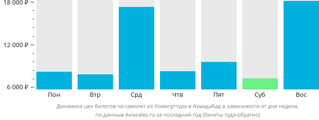 Динамика цен билетов на самолёт из Коямпуттура в Ахмадабад в зависимости от дня недели