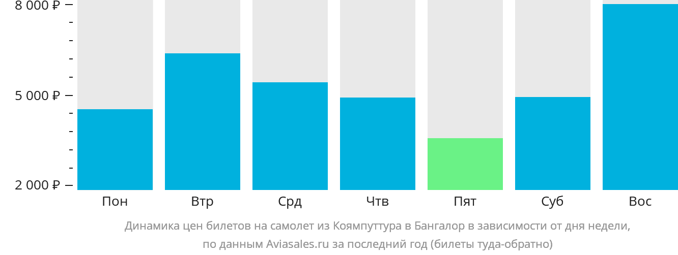 Динамика цен билетов на самолёт из Коямпуттура в Бангалор в зависимости от дня недели