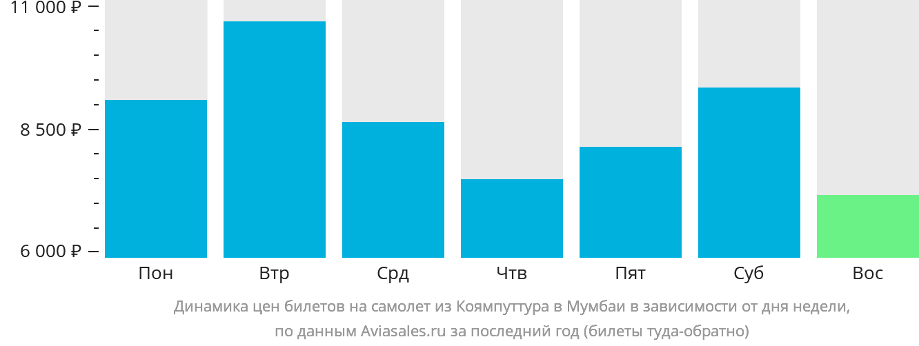 Динамика цен билетов на самолёт из Коямпуттура в Мумбаи в зависимости от дня недели