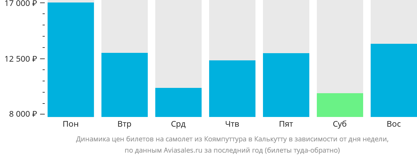 Динамика цен билетов на самолёт из Коямпуттура в Калькутту в зависимости от дня недели