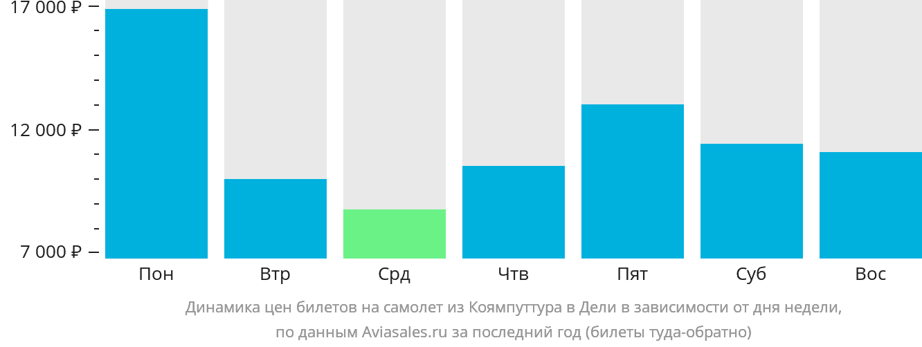 Динамика цен билетов на самолёт из Коямпуттура в Дели в зависимости от дня недели